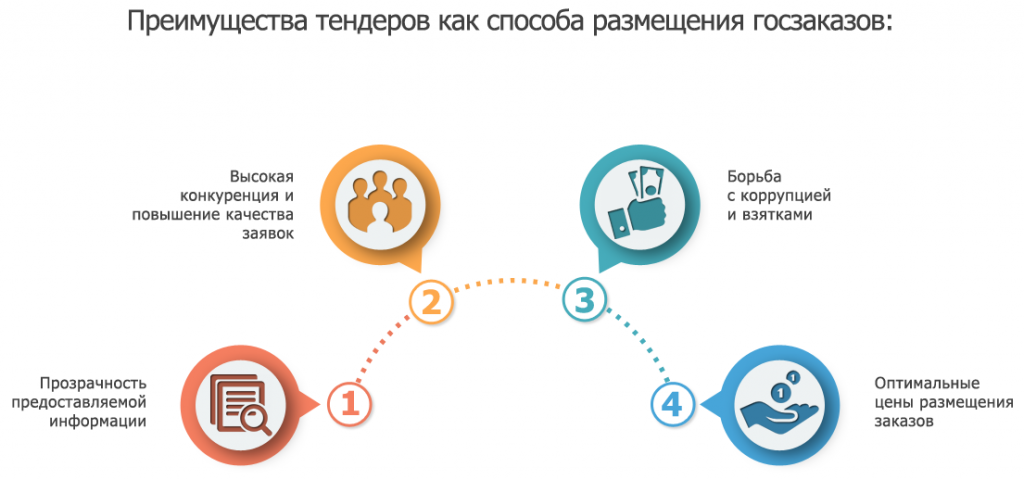 Устройство тендера. Преимущества тендеров. Преимущества тендерных торгов. Наши преимущества. Участие в гос тендерах преимущества компании.
