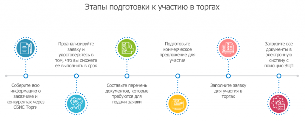 В конкурсе состоящем из нескольких этапов участвовало. Участие в торгах. Этапы участия в тендере. Участие в аукционе. Как участвовать в аукционе.